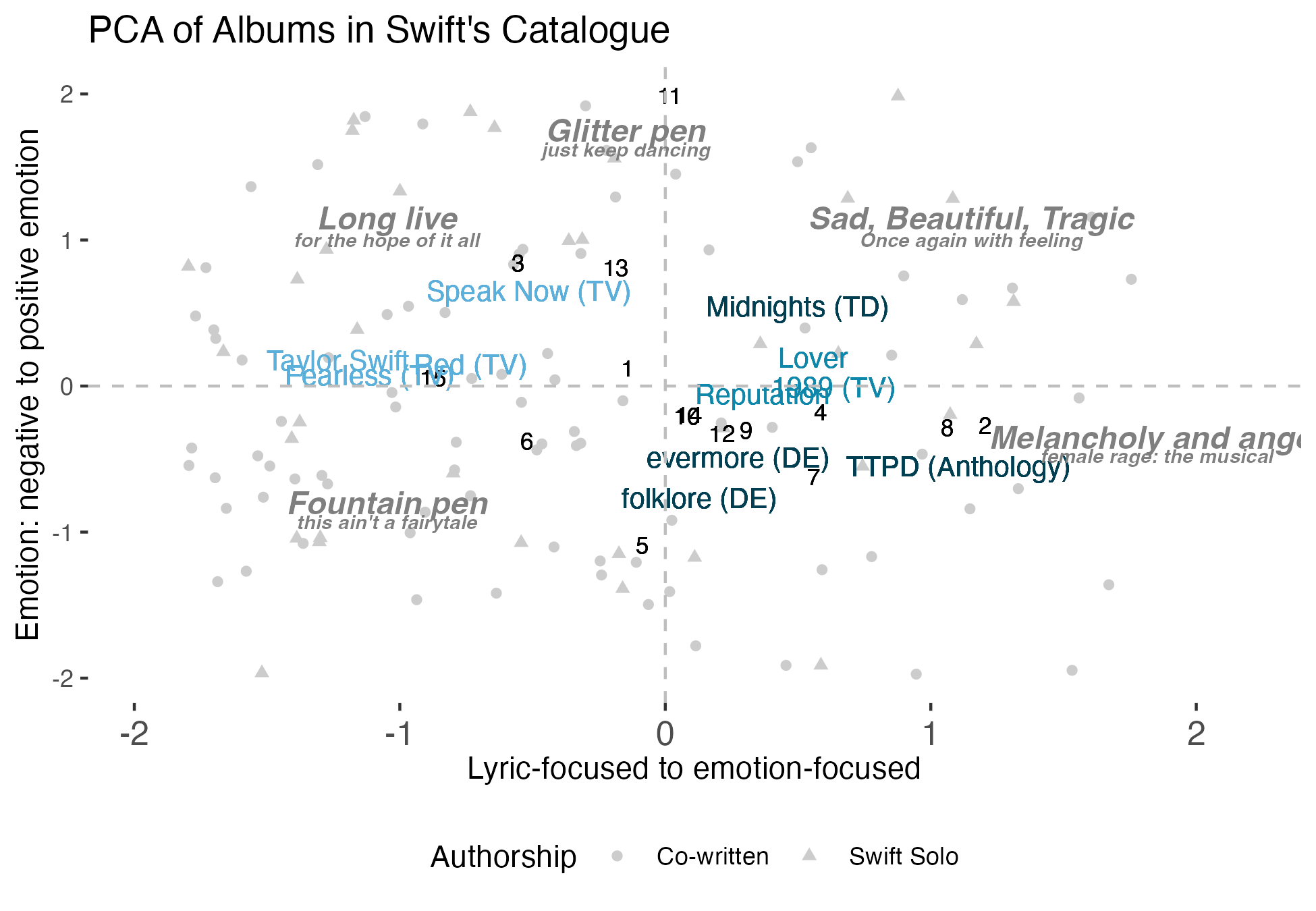 Average data points for albums in Taylor Swift's catalogue from lyric to emotion-focused and negative to positive emotion